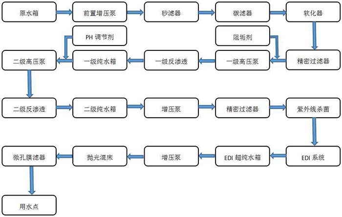 EDI純水設(shè)備工藝流程圖