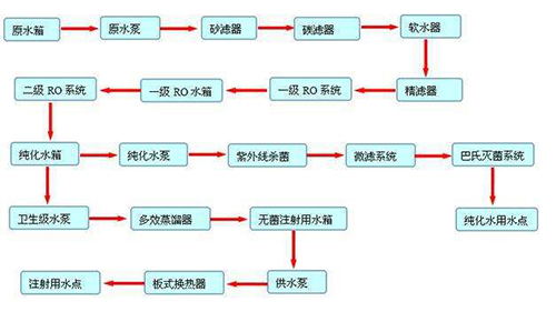 注射用純化水設(shè)備工藝流程圖