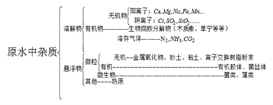 原水中雜質(zhì)分類