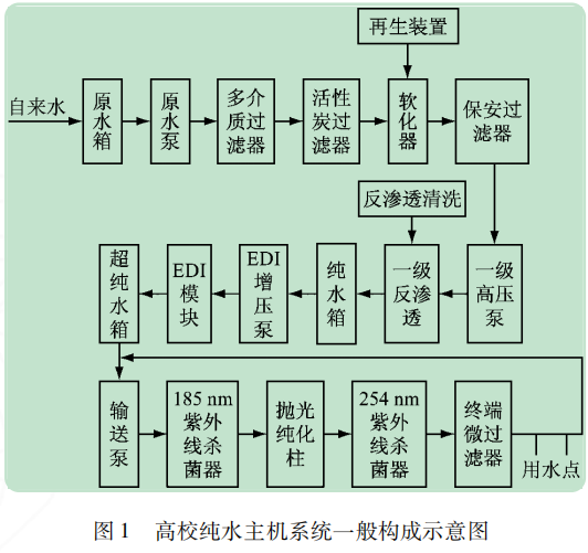 高校純水機(jī)系統(tǒng)構(gòu)成示意圖.png